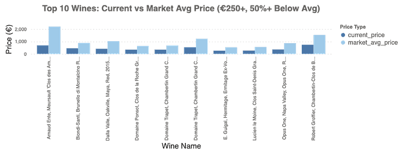 Current price versus market average for the top 10 undervalued wines