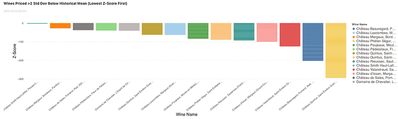Wines priced more than two standard deviations below their historical mean, ranked by z-score
