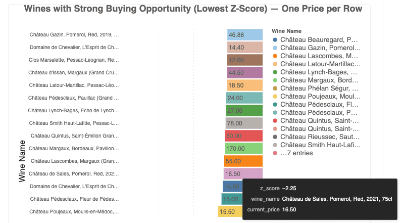 Wines with the strongest buying opportunity, ranked by lowest z-score