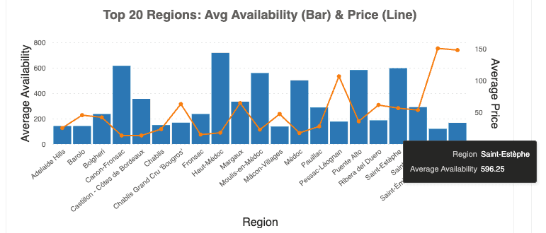 Average availability and price across the top 20 regions