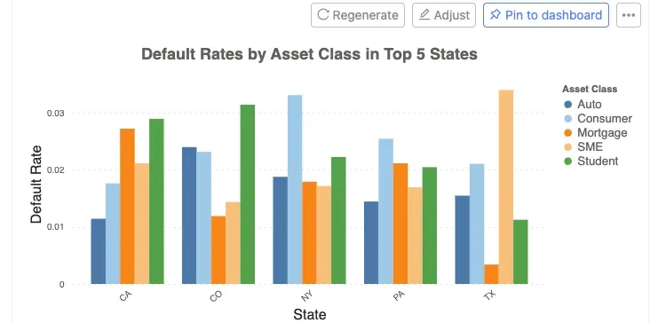 Default rates by asset class across the top five states