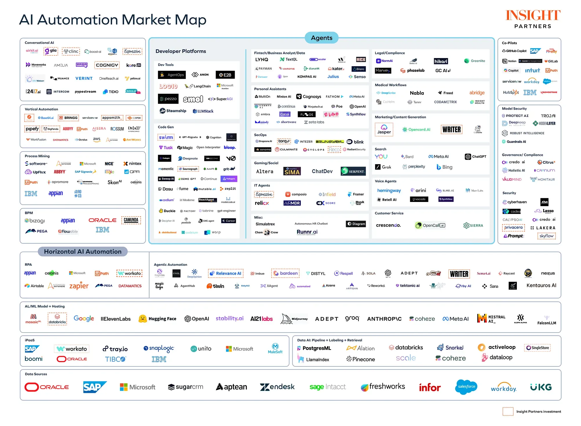 The AI automation market map from Insight Partners