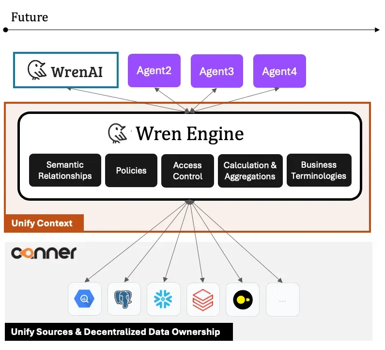 Wren Engine unifying context across AI agents and data sources