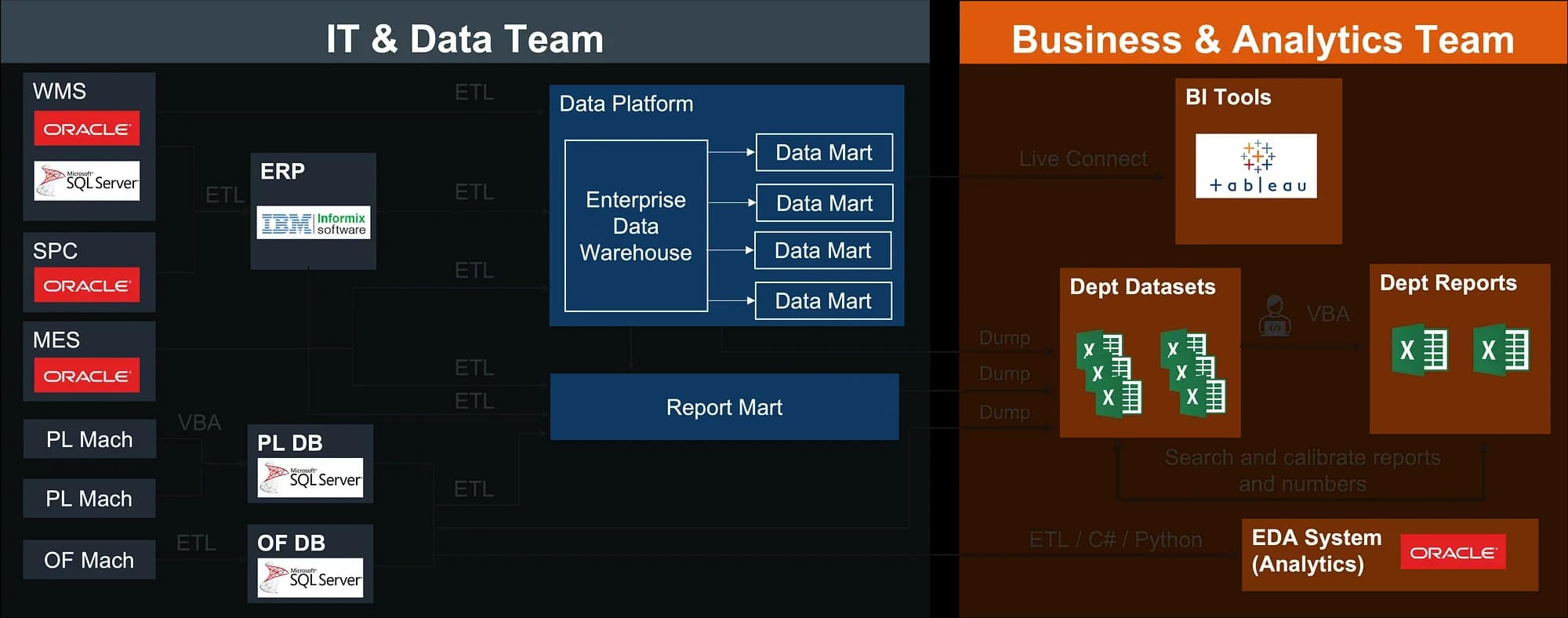 A fragmented enterprise data landscape across IT and business teams