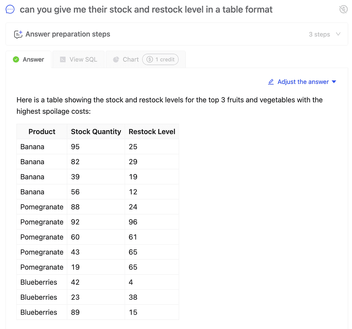 Stock and restock levels for the top spoilage products