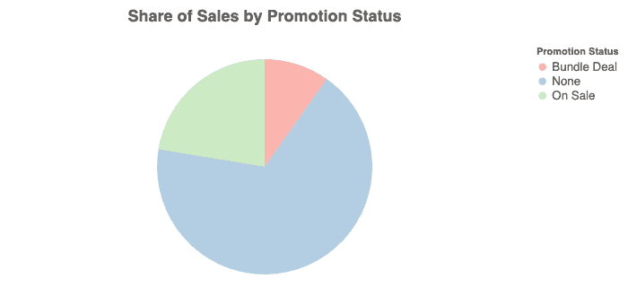 Share of sales by promotion status