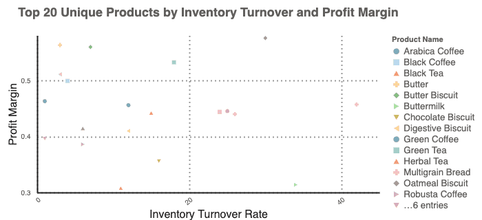 Products plotted by inventory turnover and profit margin