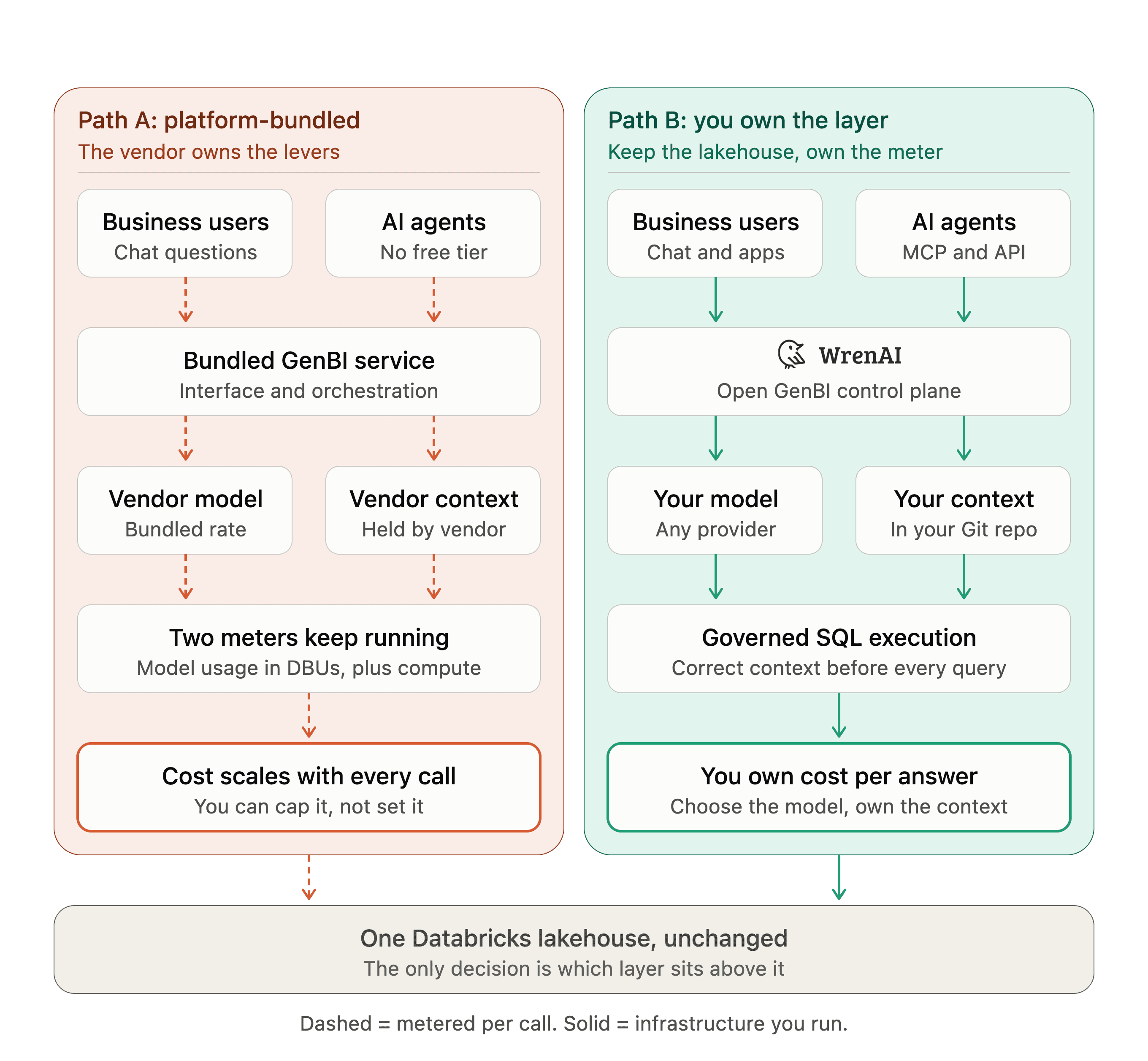 Two paths over the same lakehouse. Bundled GenBI meters every call on the vendor's model and the vendor's context; an owned layer lets you point any model at context that lives in your own repo.