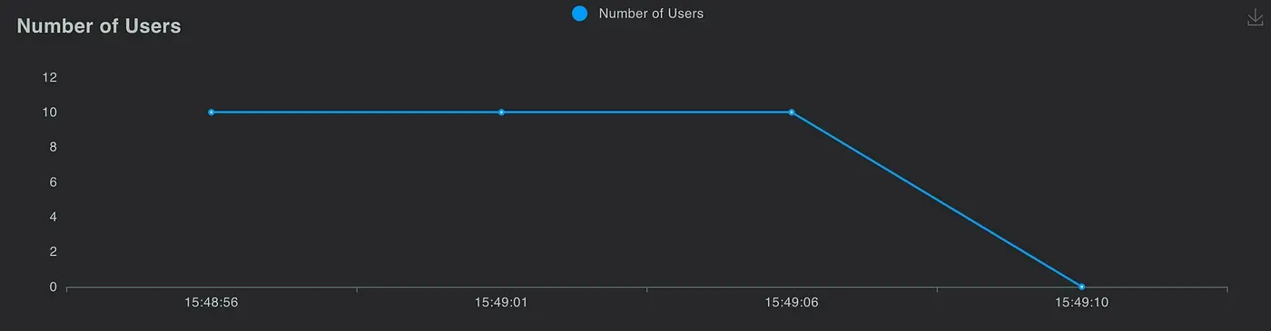 Number of users during the real AI pipeline API test