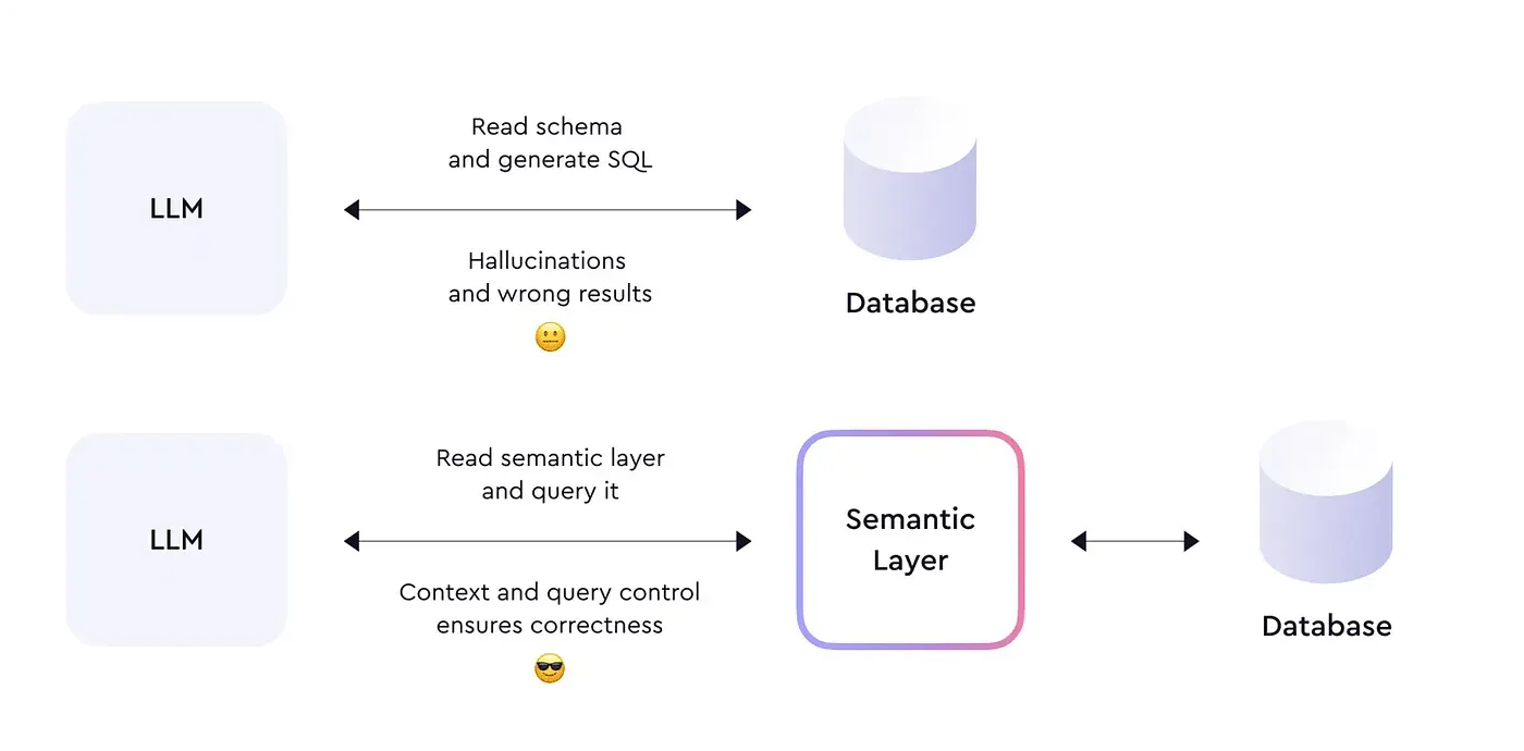 Querying through a semantic layer instead of raw schema reduces hallucinations