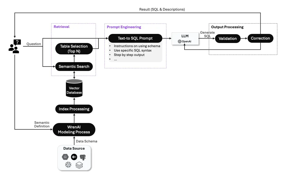 Wren AI's retrieval, prompt engineering, and output processing pipeline