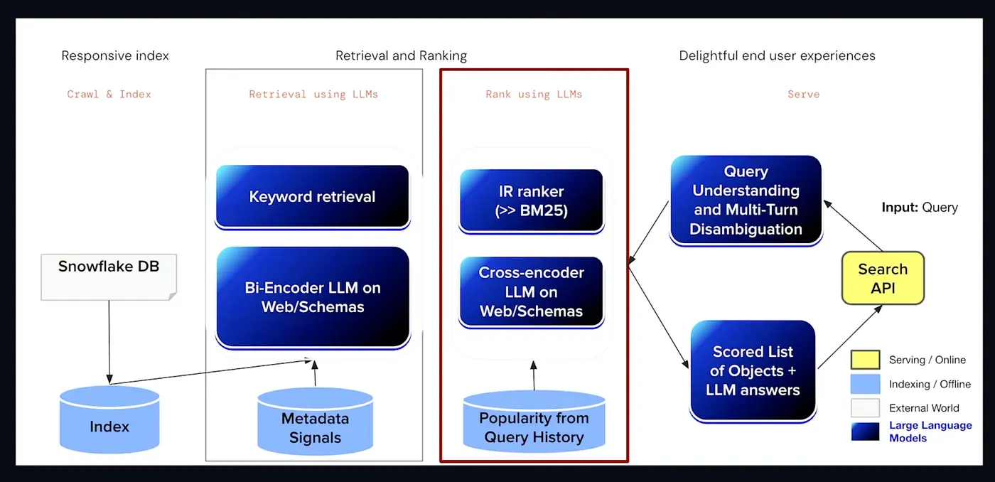 Snowflake's conversational catalog retrieval and ranking architecture