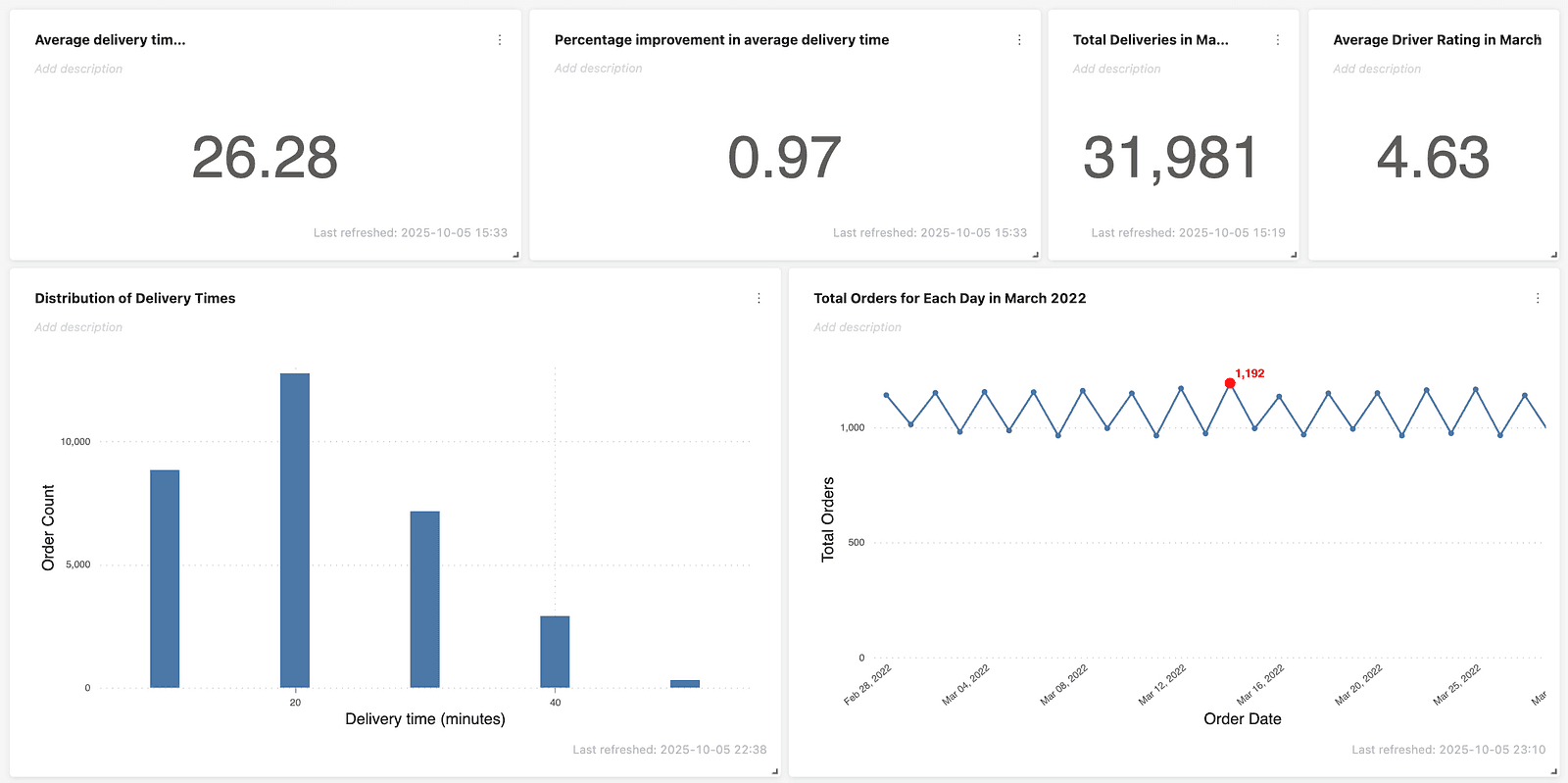 KPI dashboard with delivery time, volume, and driver rating