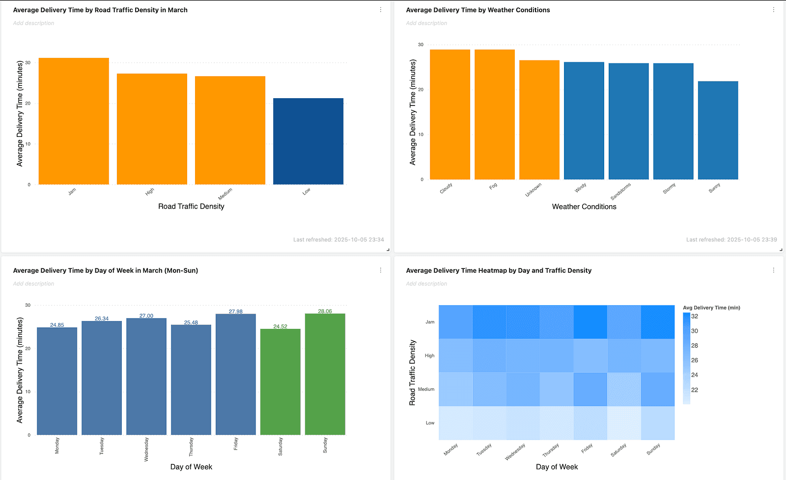 Average delivery time by traffic, weather, and day of week