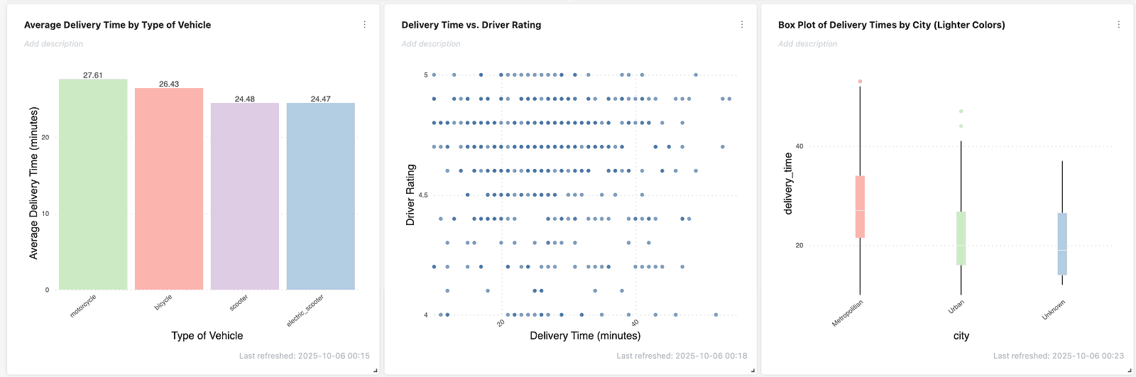 Driver and fleet performance by vehicle type, rating, and city