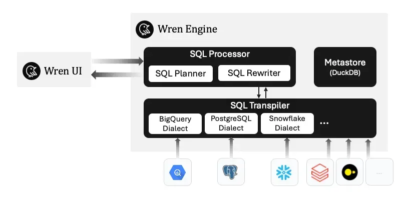 Wren Engine's SQL processor and transpiler for multiple dialects