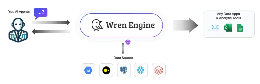 Wren Engine sits between AI agents, data sources, and analytic tools