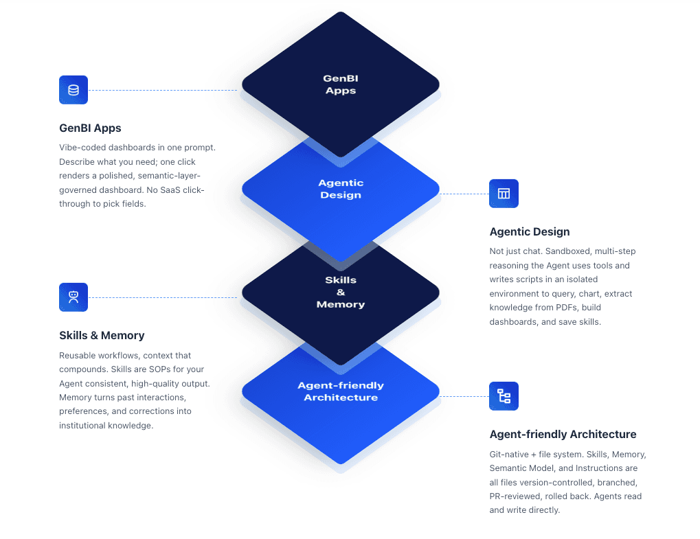 Agentic GenBI: Agentic Design at the core, with Skills & Memory, an agent-friendly architecture, and GenBI Apps on top