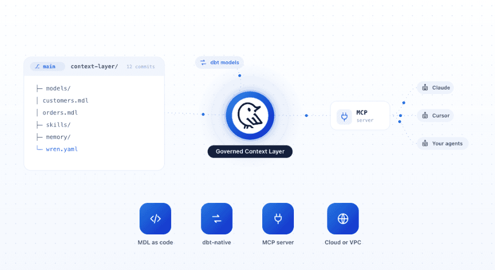 A git-native context layer: MDL, skills, and memory as version-controlled files, reached by Claude, Cursor, and your own agents over MCP