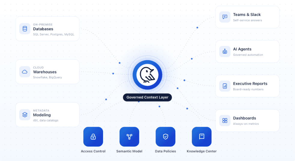 One governed context layer sits between your databases and warehouses and every consumer, from Slack and dashboards to AI agents