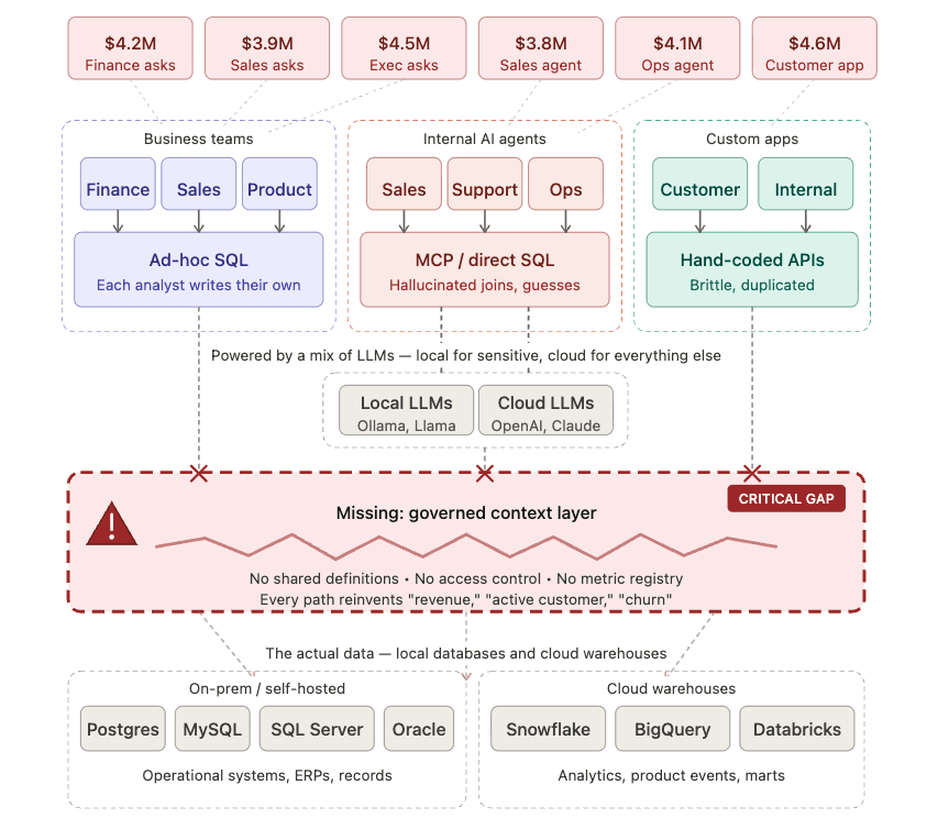 Every team and agent reinvents "revenue" on top of the same ungoverned data: the missing governed context layer