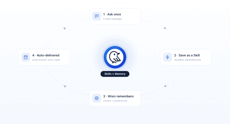 Ask once, save it as a Skill, Wren remembers the context and preferences, and the answer auto-delivers next time