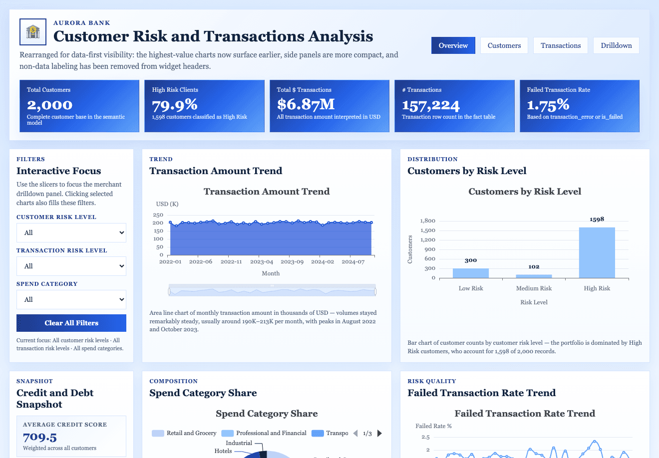 The Wren AI Gallery: a customer risk and transactions analysis built by the agent from one prompt