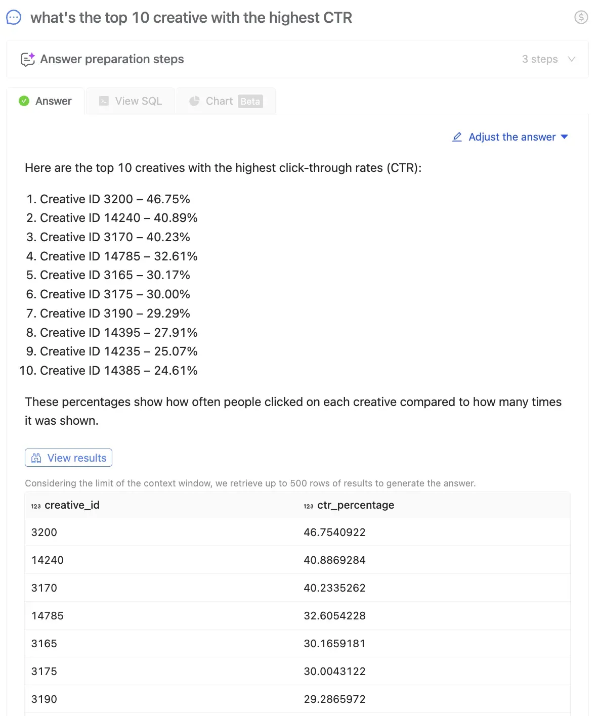 The top 10 creatives ranked by click-through rate