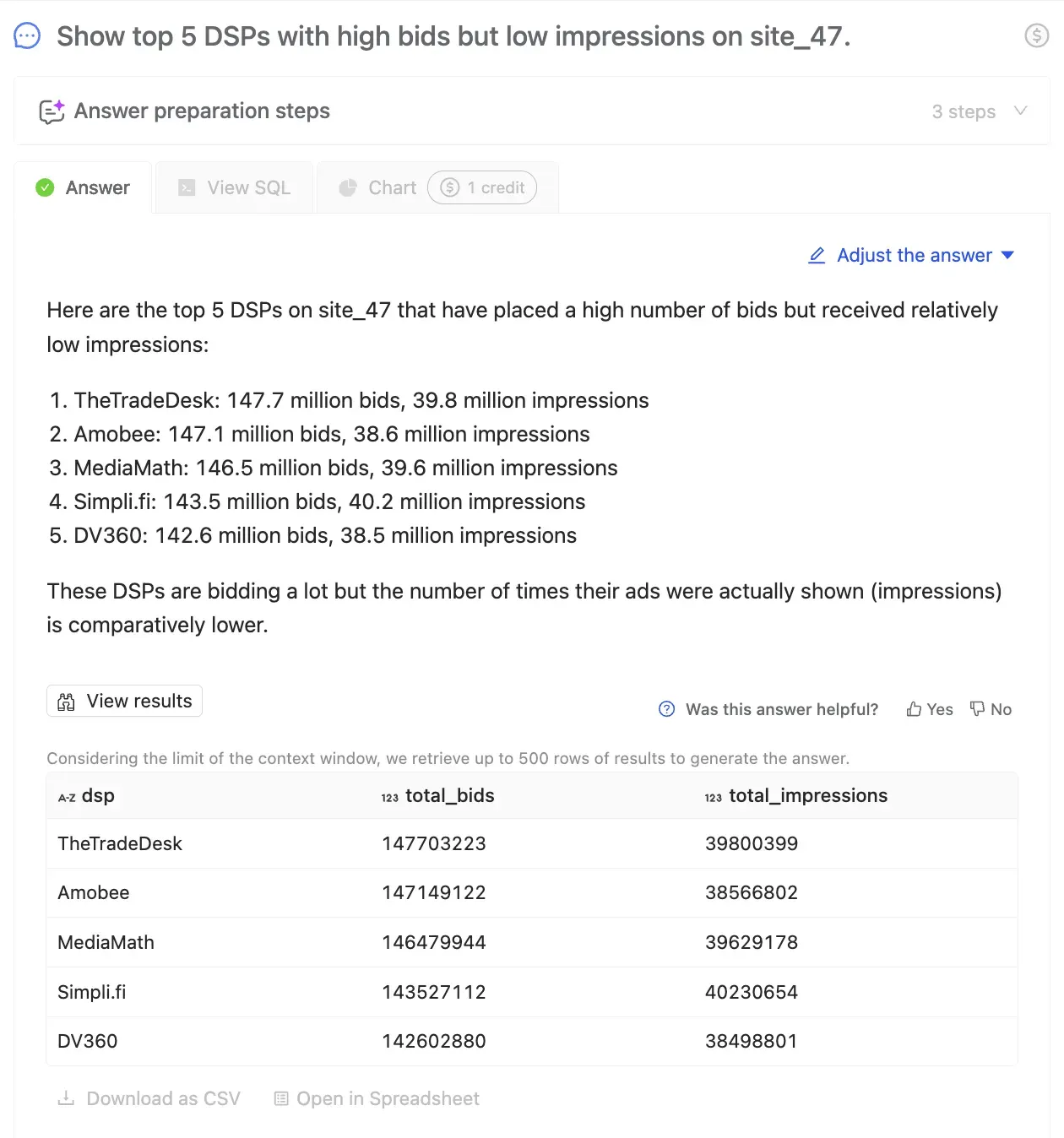 Top five DSPs with high bids but low impressions on site_47