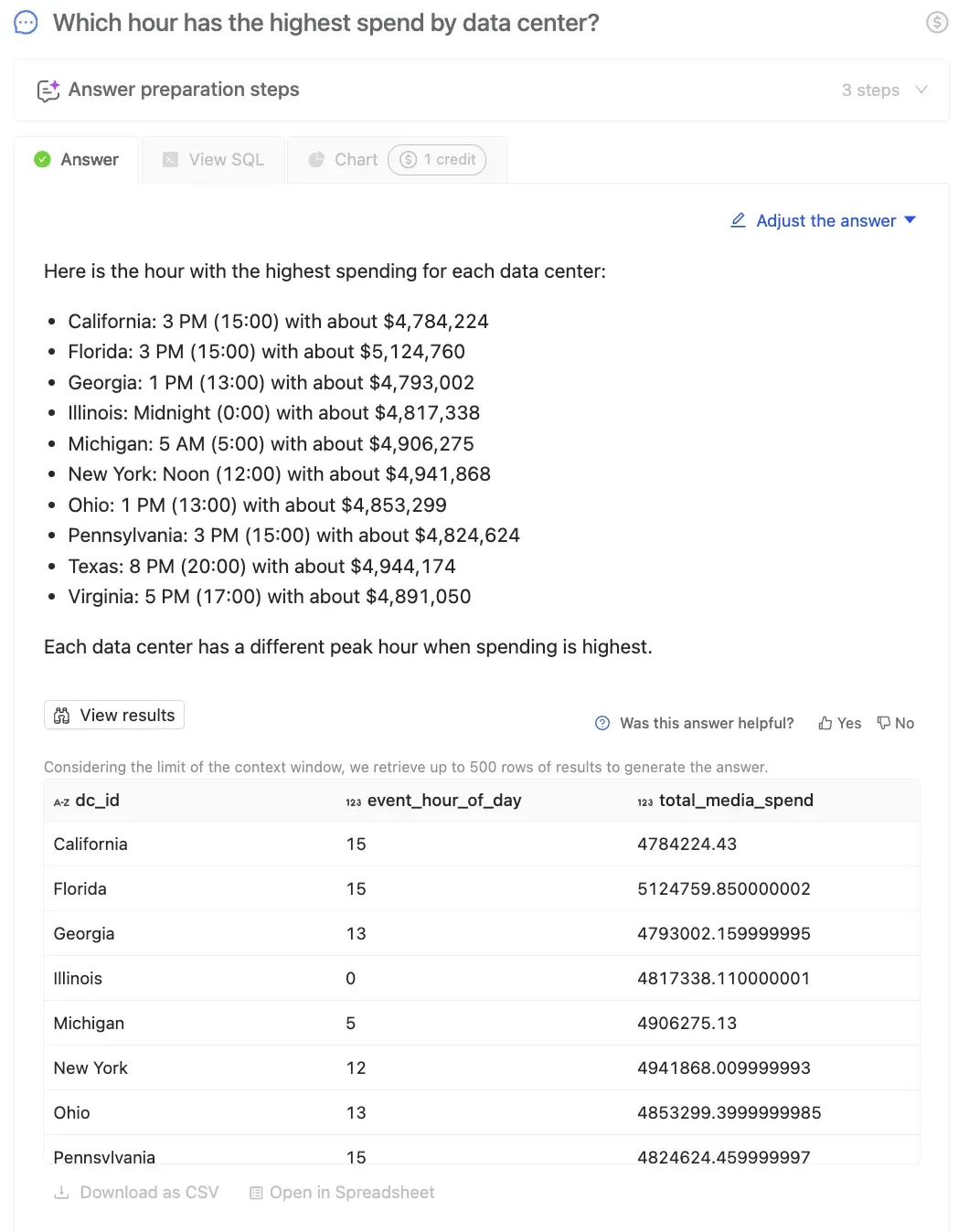 Peak spending hour for each data center, answered in seconds