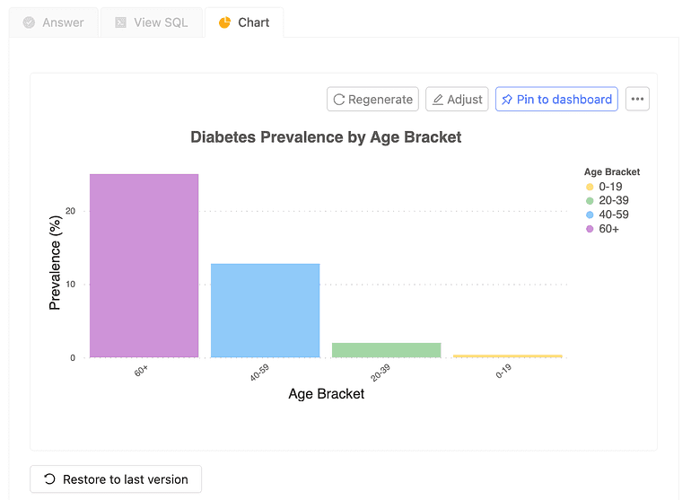 A report-ready chart of diabetes prevalence by age bracket