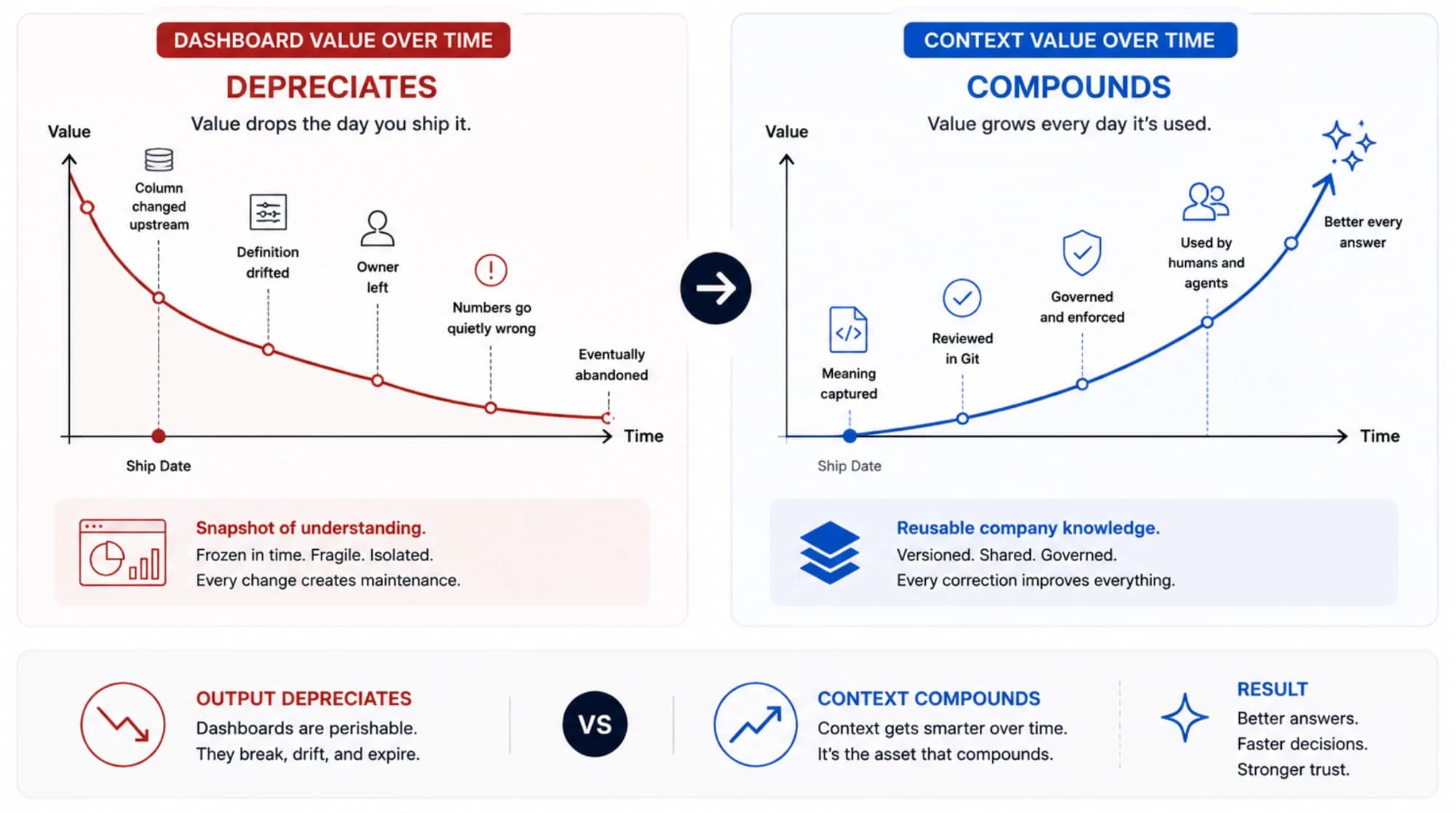 Dashboard value depreciates the day you ship it, while context value compounds every day it's used.