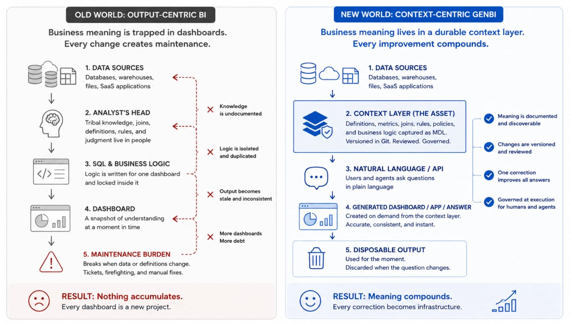 Old world: output-centric BI traps business meaning in dashboards. New world: context-centric GenBI keeps meaning in a durable, governed context layer.