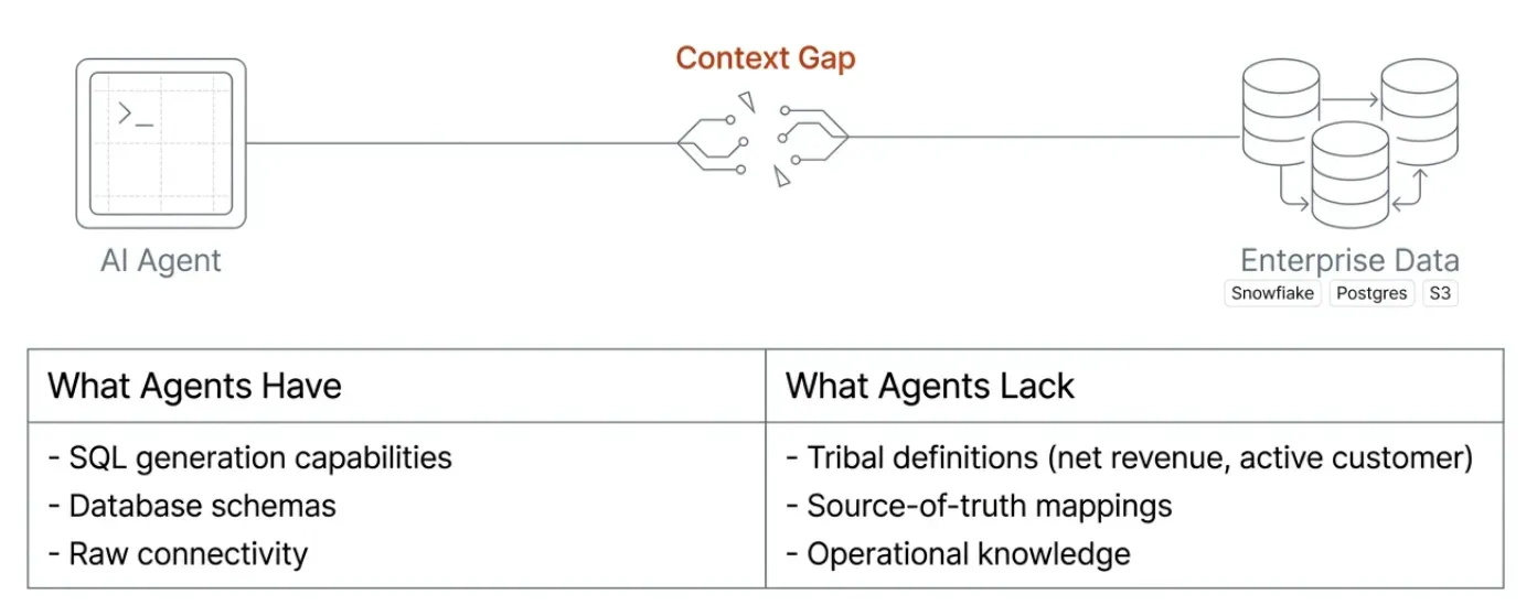 The context gap: what AI agents have versus what they lack