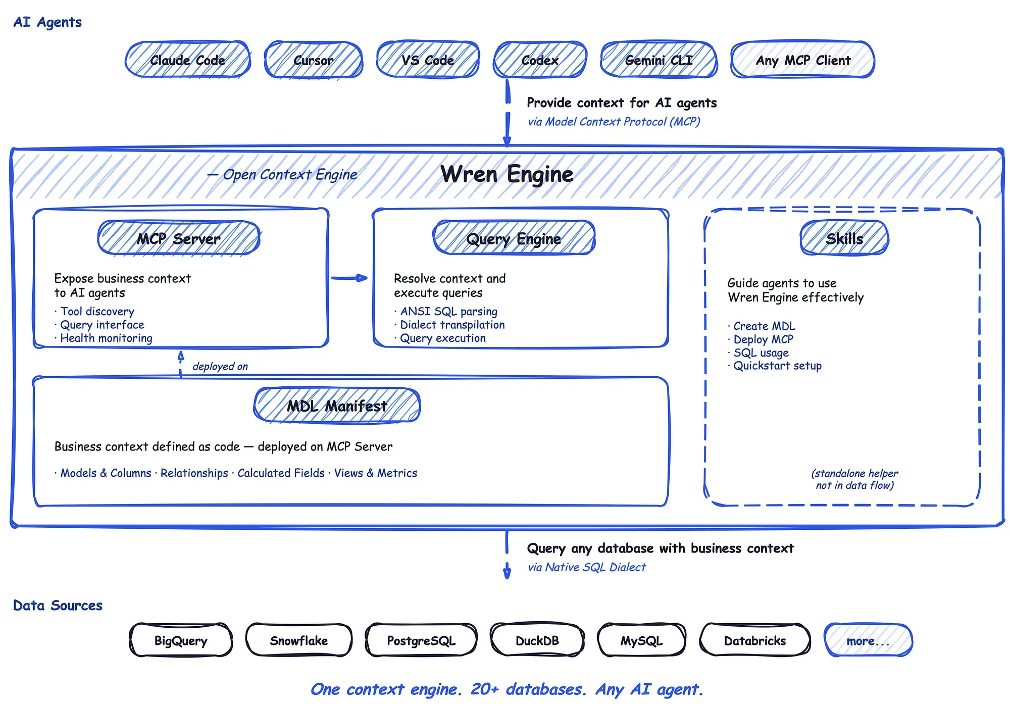Wren Engine architecture: MCP server, query engine, MDL manifest, and skills