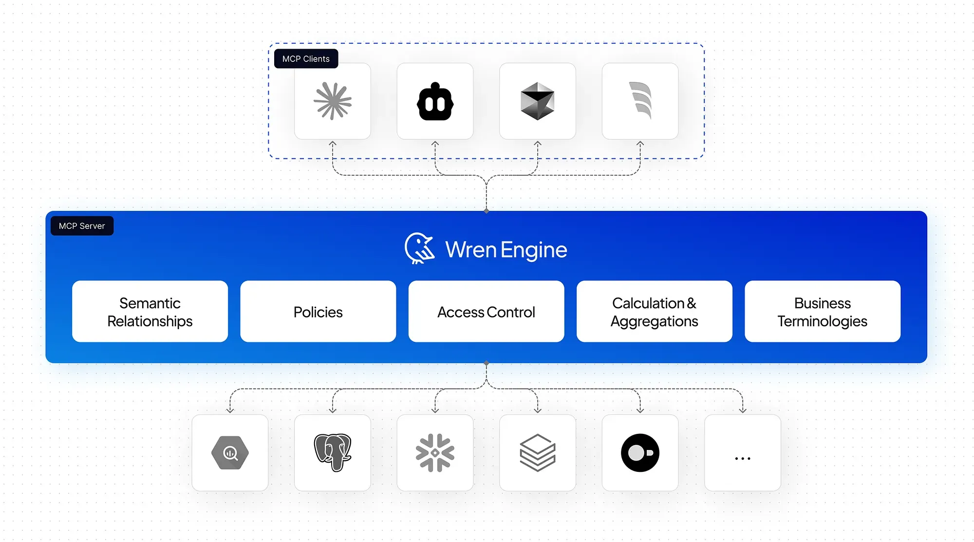 Wren Engine sits between MCP clients and your data sources