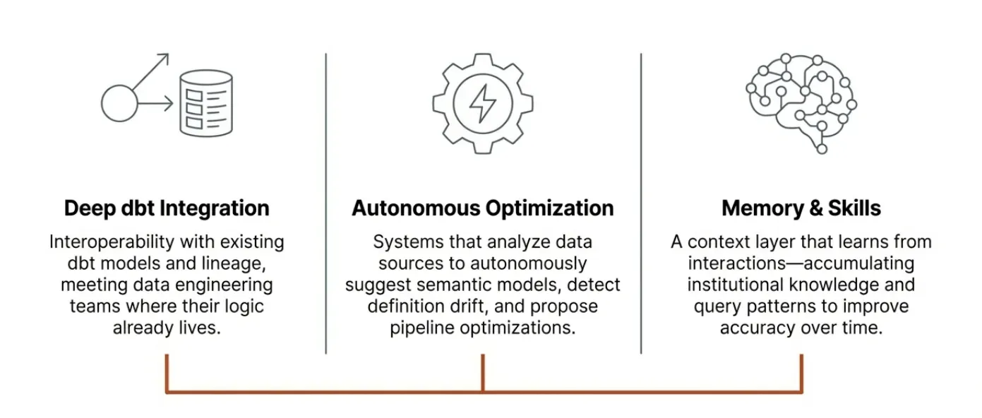 What comes next: dbt integration, autonomous optimization, and memory and skills