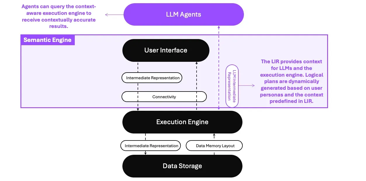 The LIR provides context so agents receive contextually accurate results