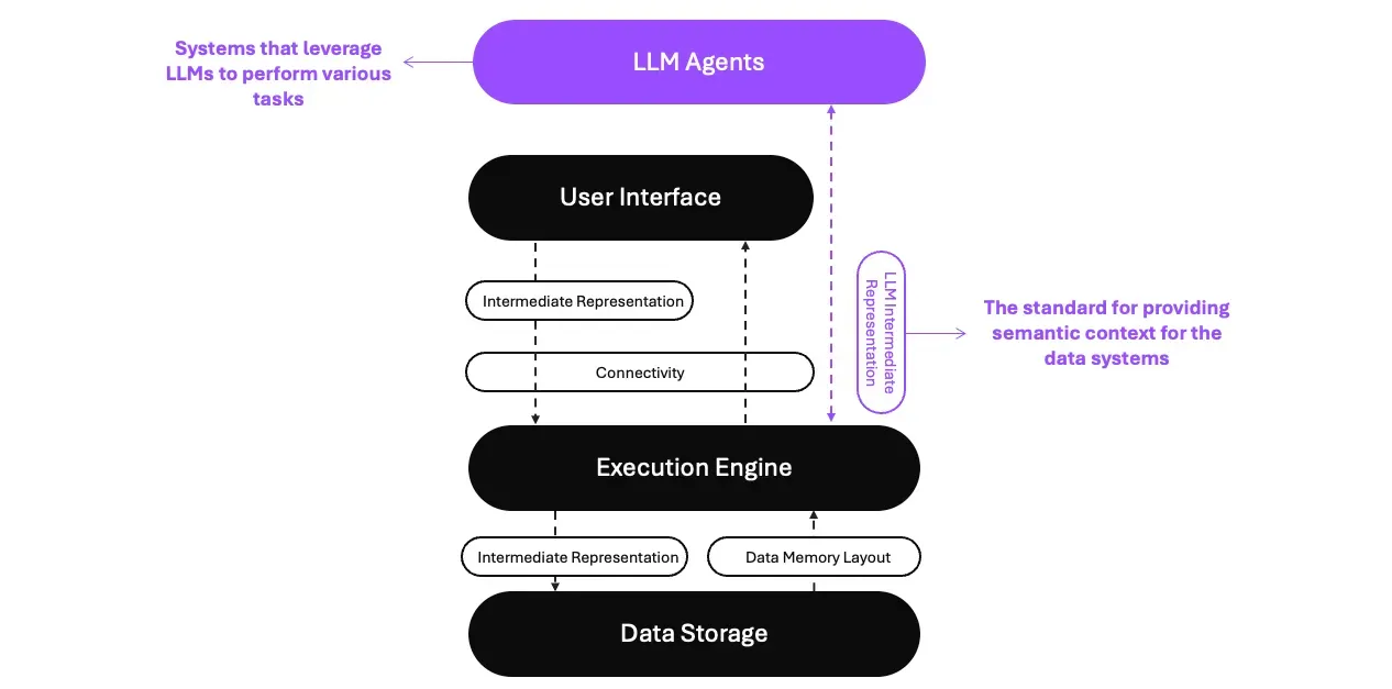 LLM agents and the LLM intermediate representation added to the composable stack