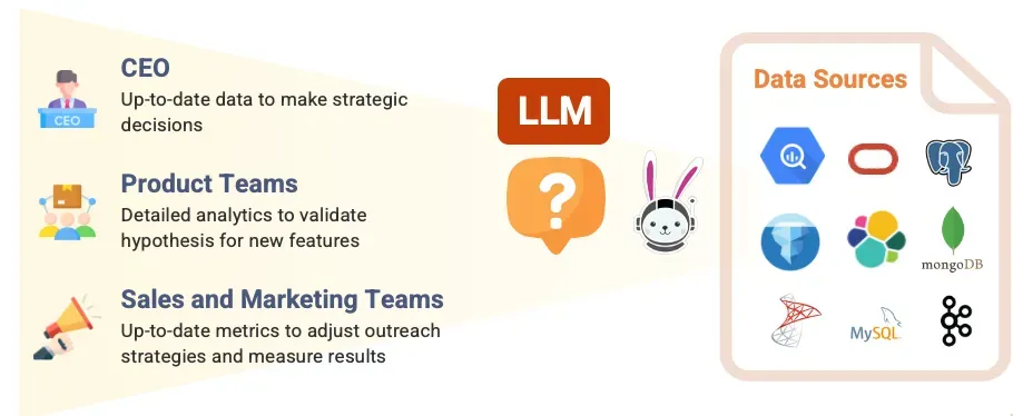 Executives, product teams, and marketers ask an LLM across data sources