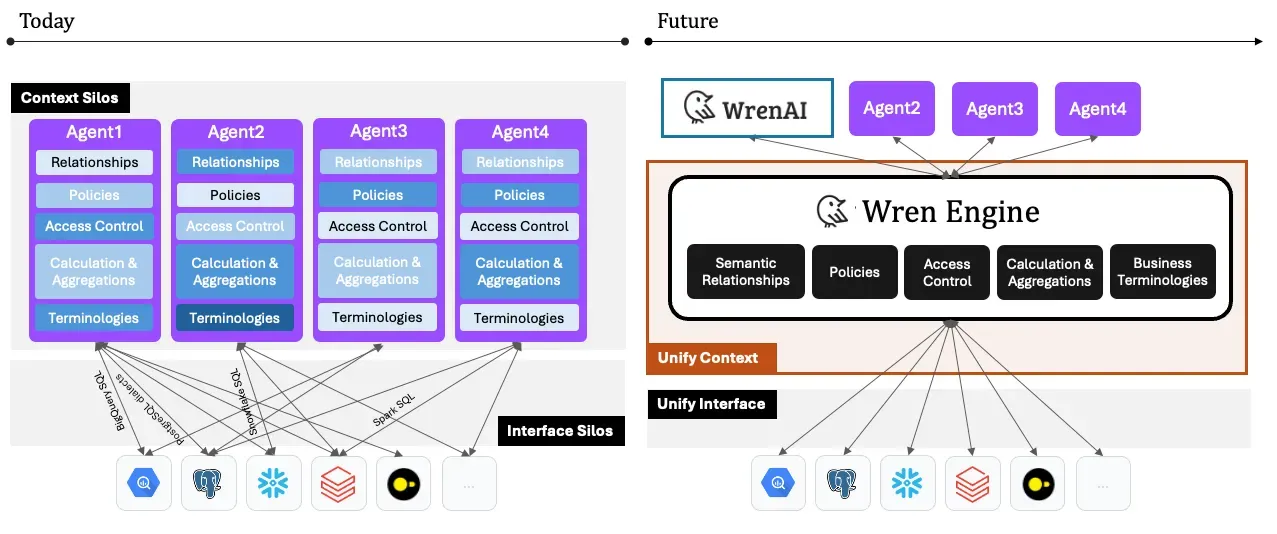 Today's context and interface silos versus a unified Wren Engine