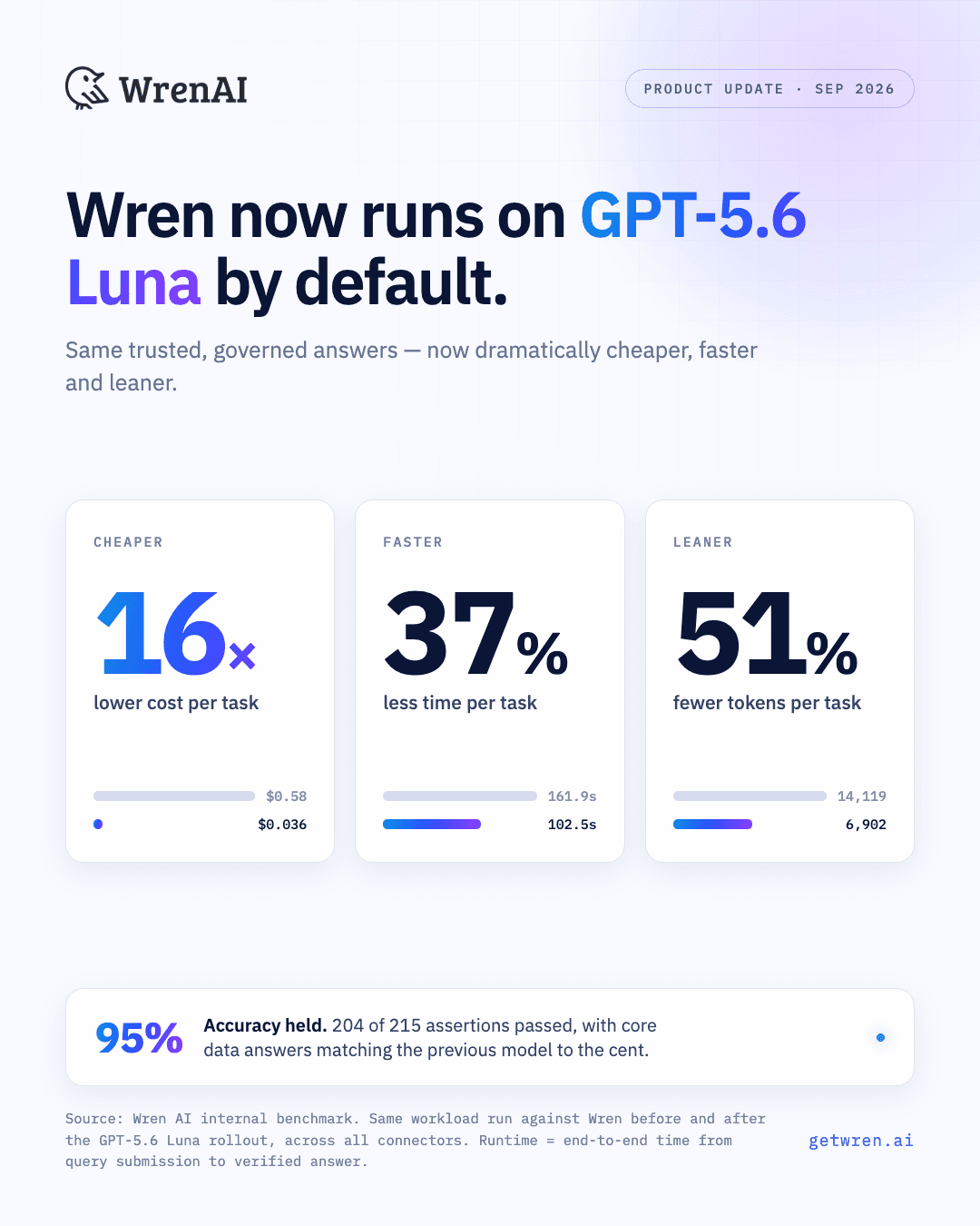 Wren AI on GPT-5.6 Luna: 16× lower cost per task, 37% less time per task, 51% fewer tokens per task, with accuracy held at 95% of assertions passed