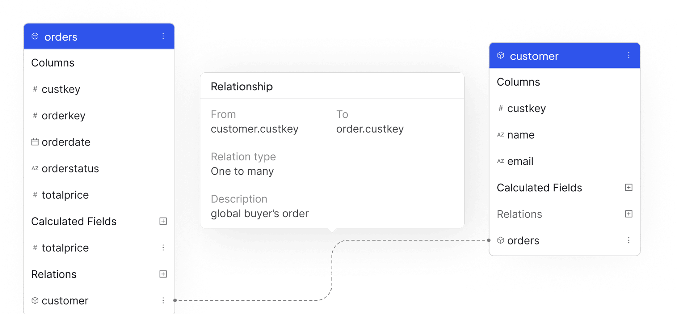 Unified, modeled, and optimized for AI-driven analytics.